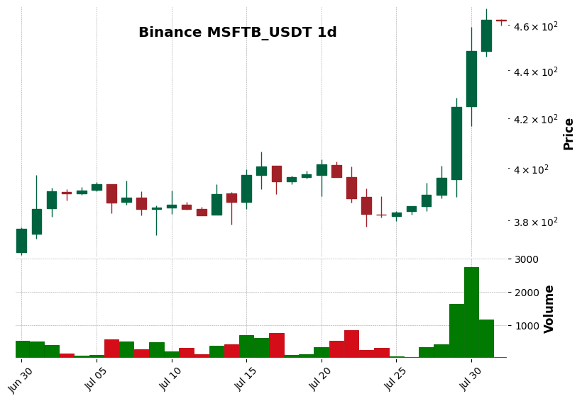 Binance timeframe 1d MSFTB_USDT (RSI, MACD)