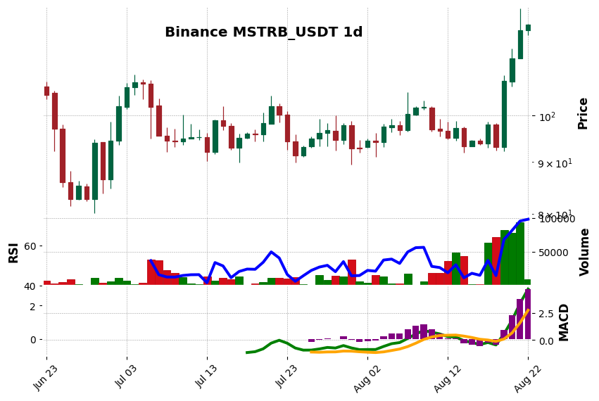 Binance timeframe 1d MSTRB_USDT (RSI, MACD)