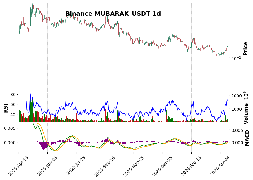 Binance timeframe 1d MUBARAK_USDT (RSI, MACD)