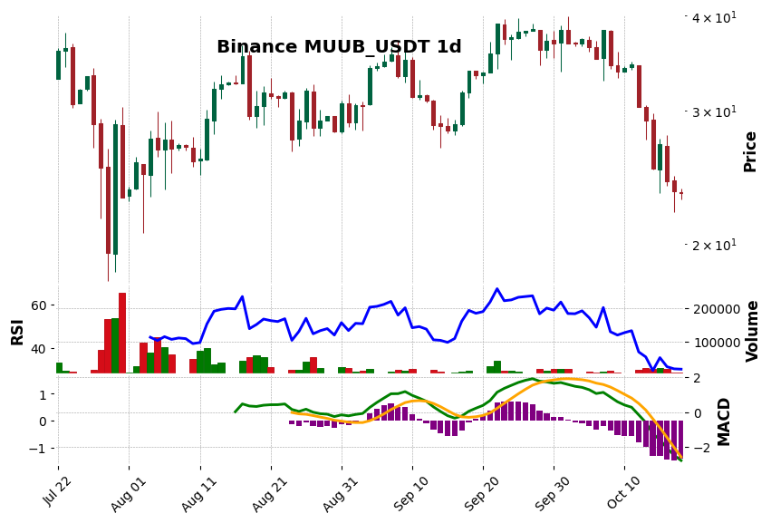 Binance timeframe 1d MUUB_USDT (RSI, MACD)
