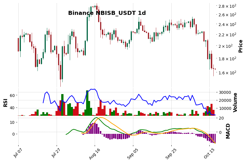 Binance timeframe 1d NBISB_USDT (RSI, MACD)