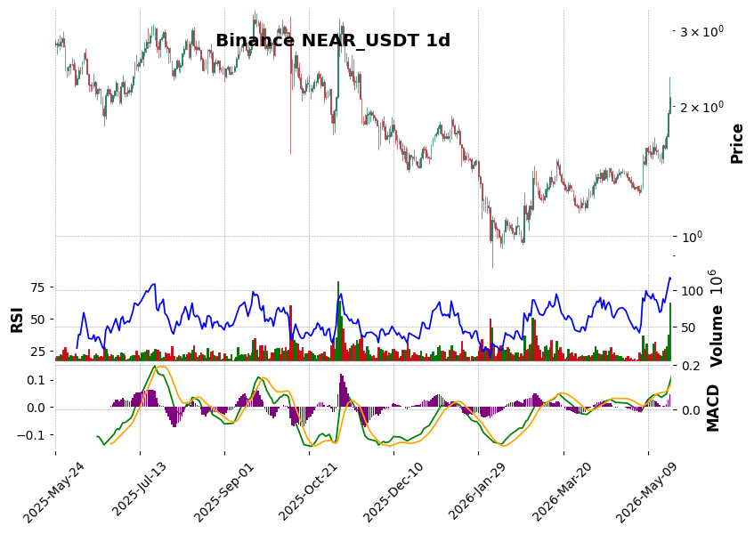Binance timeframe 1d NEAR_USDT (RSI, MACD)