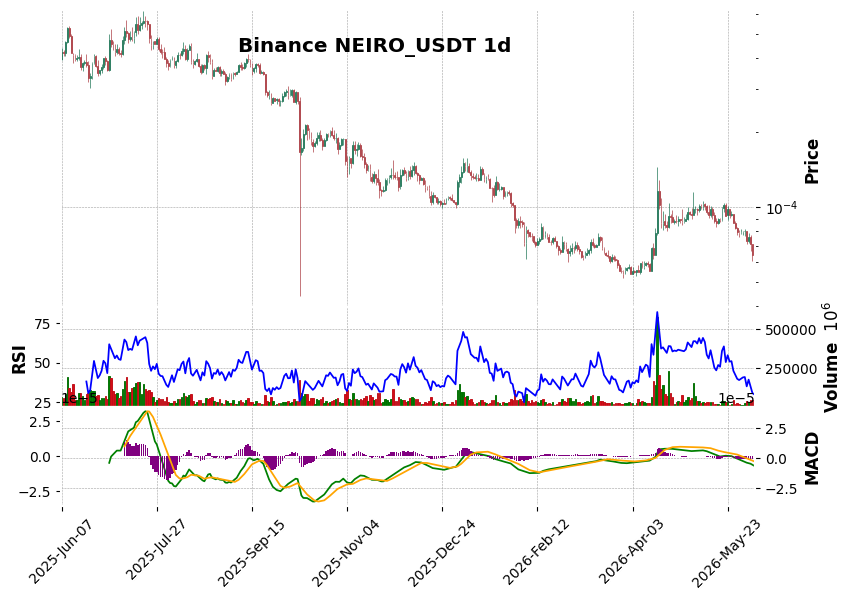 Binance timeframe 1d NEIRO_USDT (RSI, MACD)