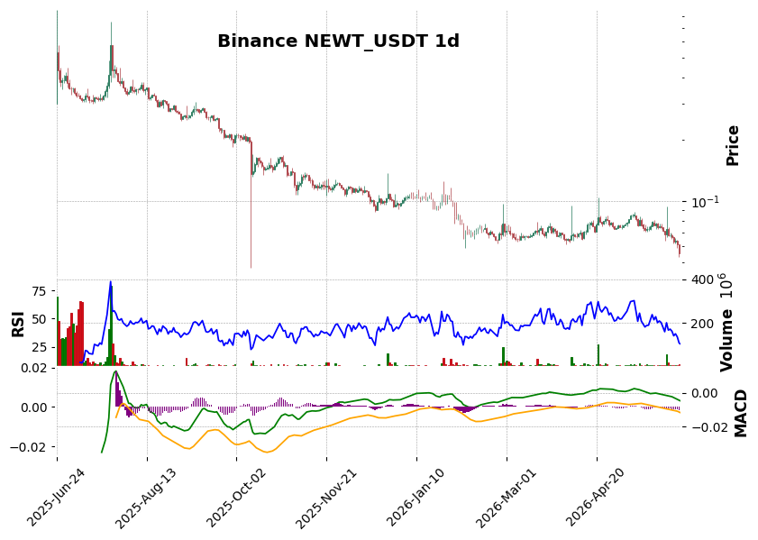 Binance timeframe 1d NEWT_USDT (RSI, MACD)