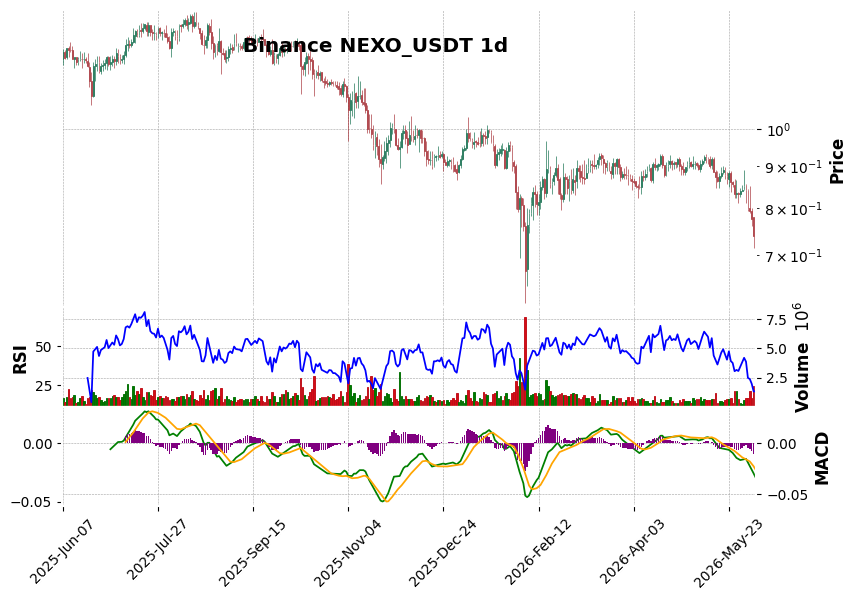 Binance timeframe 1d NEXO_USDT (RSI, MACD)