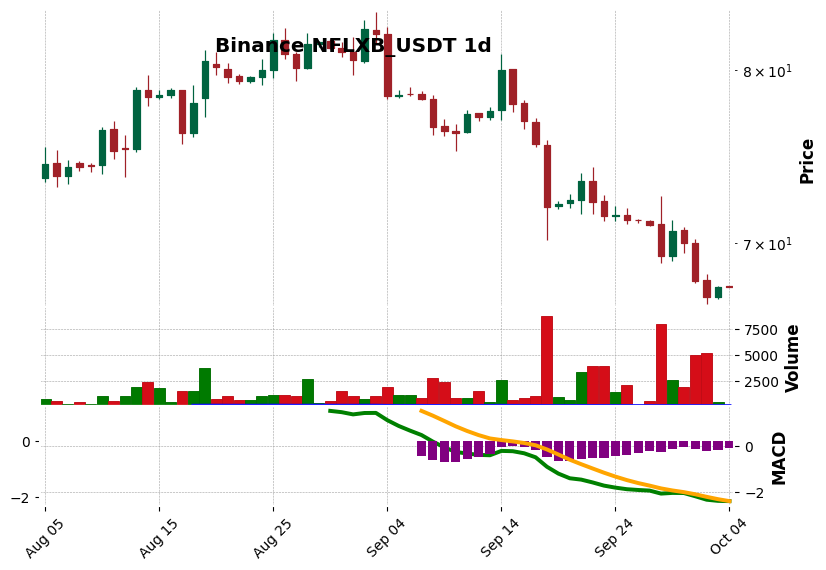 Binance timeframe 1d NFLXB_USDT (RSI, MACD)