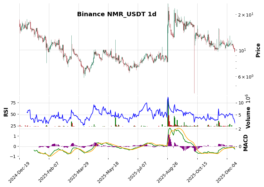Binance timeframe 1d NMR_USDT (RSI, MACD)