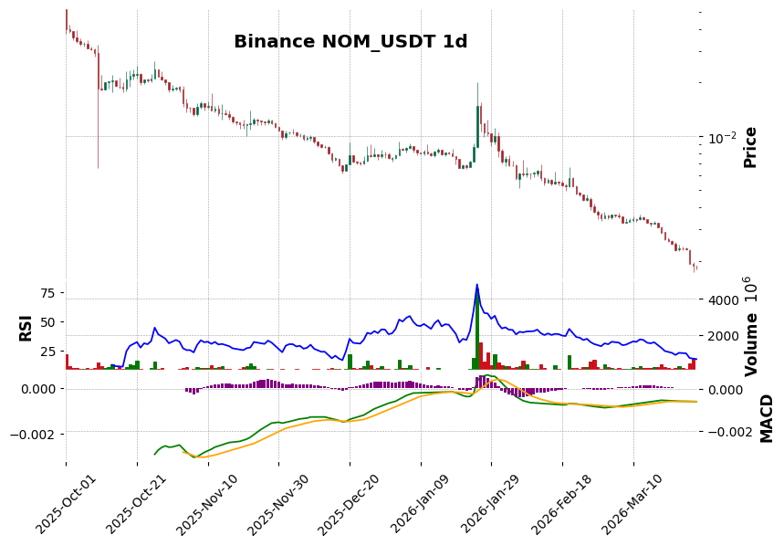 Binance timeframe 1d NOM_USDT (RSI, MACD)