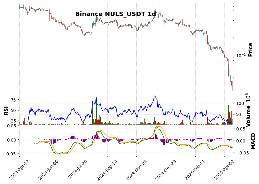 Binance timeframe 1d NULS_USDT (RSI, MACD)