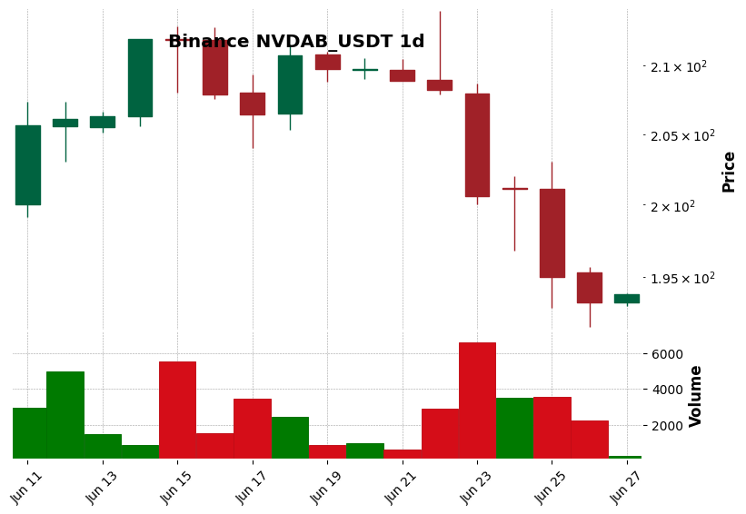 Binance timeframe 1d NVDAB_USDT (RSI, MACD)