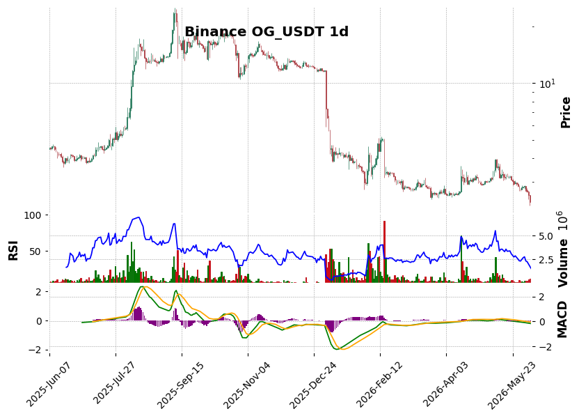Binance timeframe 1d OG_USDT (RSI, MACD)