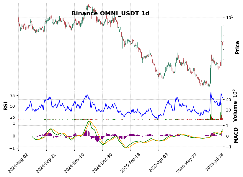 Binance timeframe 1d OMNI_USDT (RSI, MACD)