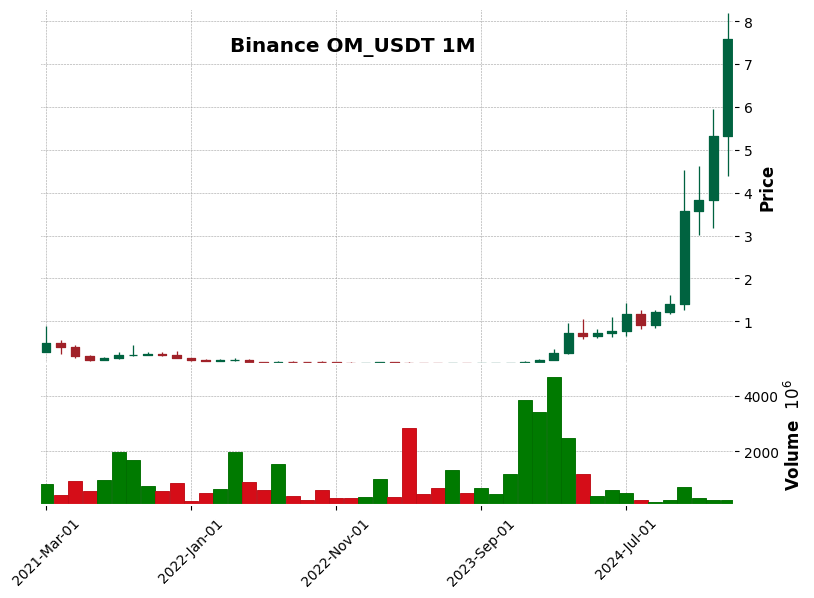 OM_USDT