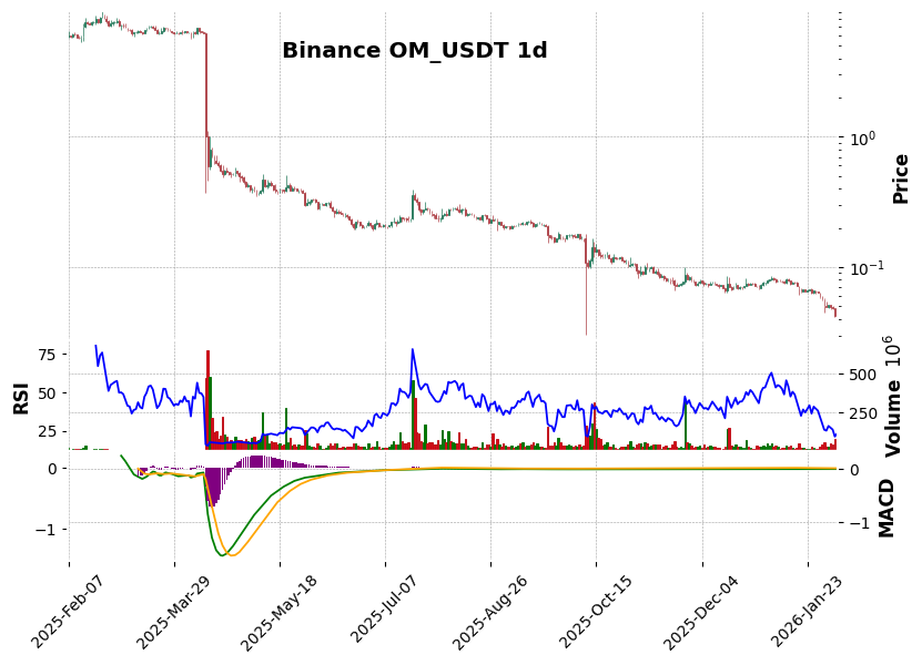 OM_USDT