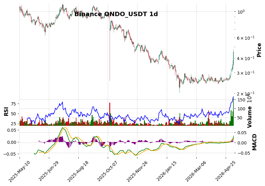 Binance timeframe 1d ONDO_USDT (RSI, MACD)