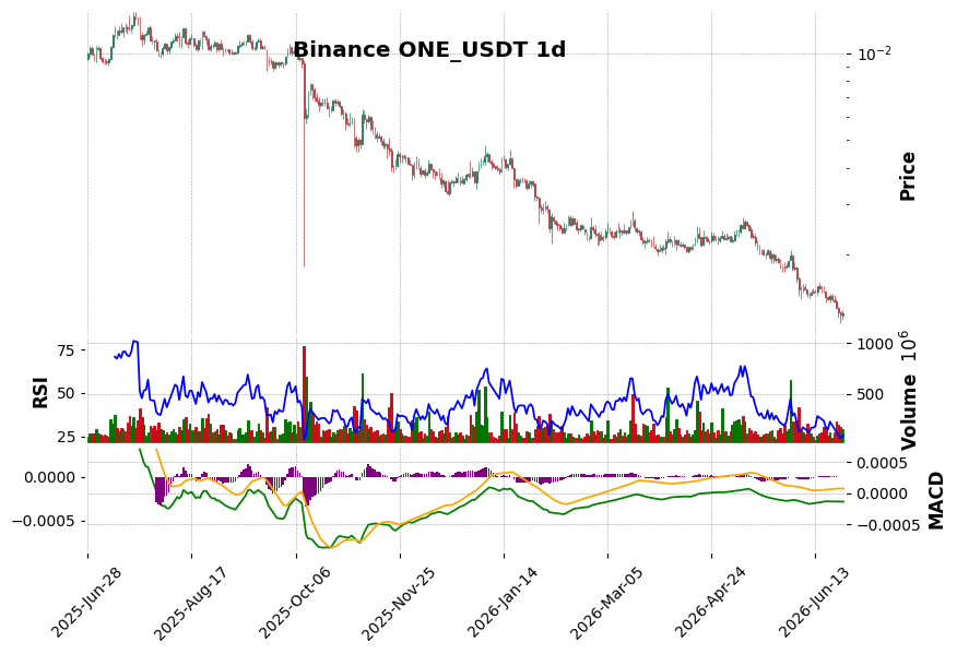 Binance timeframe 1d ONE_USDT (RSI, MACD)