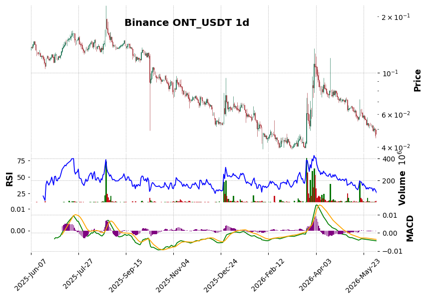 Binance timeframe 1d ONT_USDT (RSI, MACD)