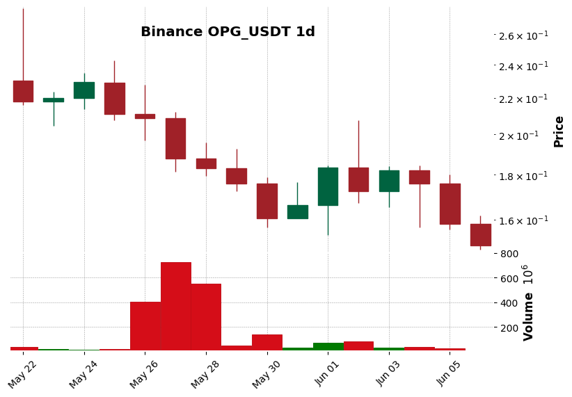 Binance timeframe 1d OPG_USDT (RSI, MACD)