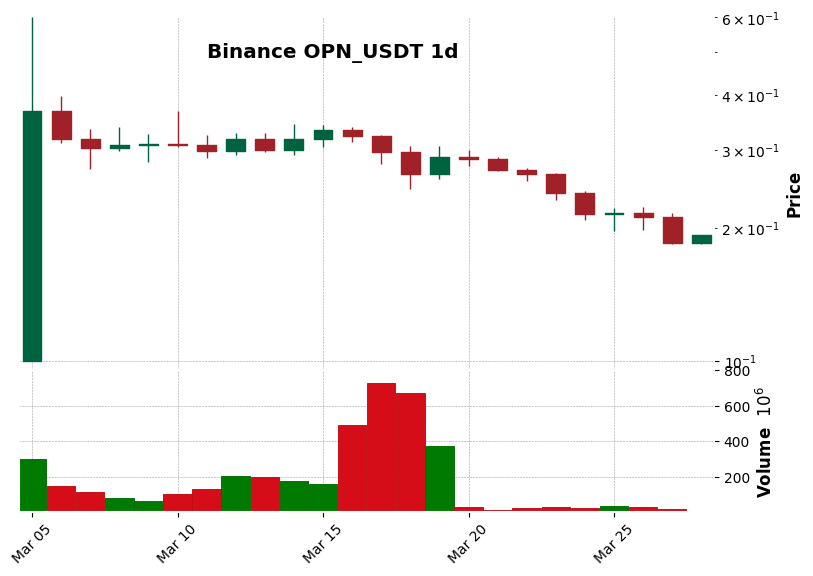 Binance timeframe 1d OPN_USDT (RSI, MACD)