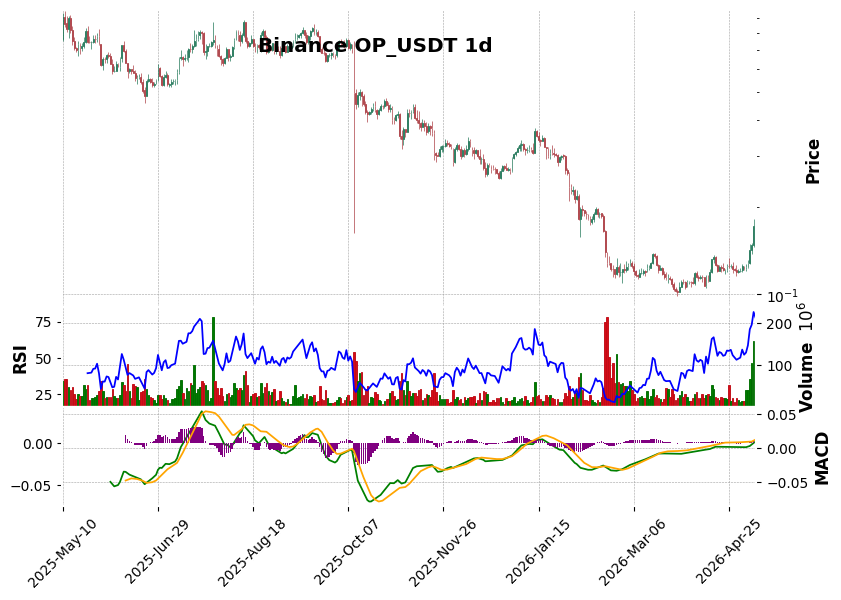 Binance timeframe 1d OP_USDT (RSI, MACD)