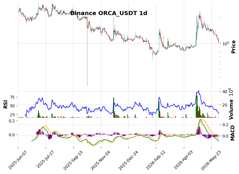 Binance timeframe 1d ORCA_USDT (RSI, MACD)