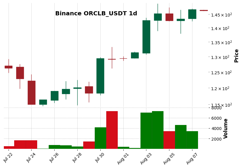 Binance timeframe 1d ORCLB_USDT (RSI, MACD)