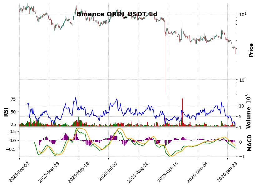 Binance timeframe 1d ORDI_USDT (RSI, MACD)