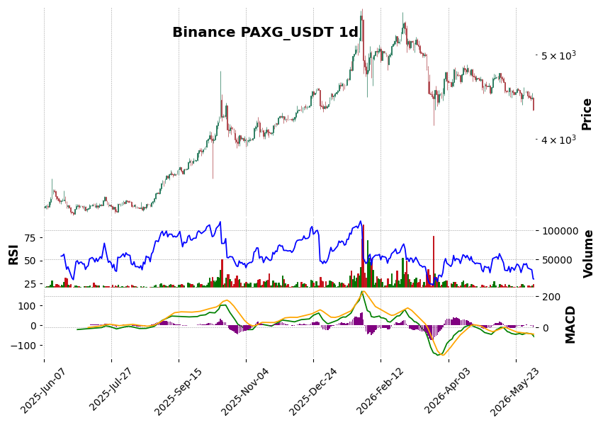 Binance timeframe 1d PAXG_USDT (RSI, MACD)