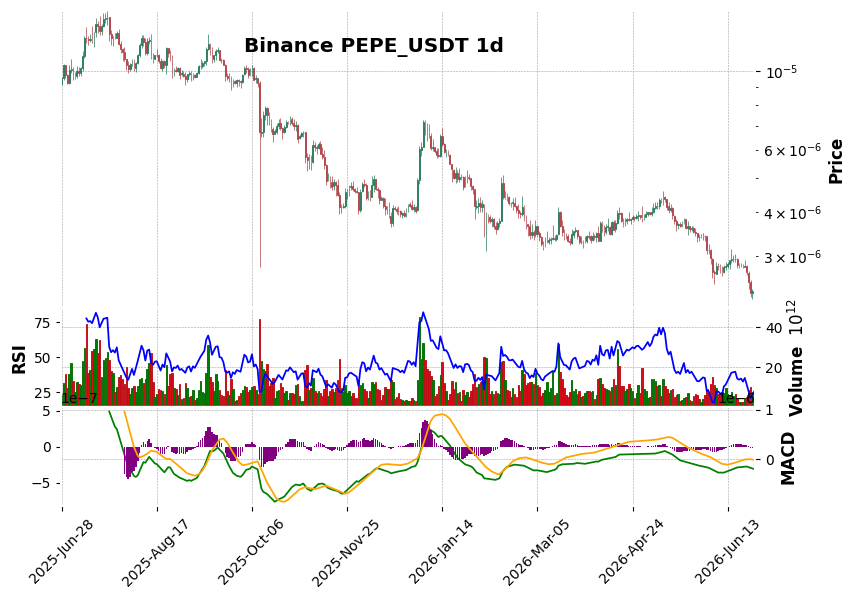 Binance timeframe 1d PEPE_USDT (RSI, MACD)