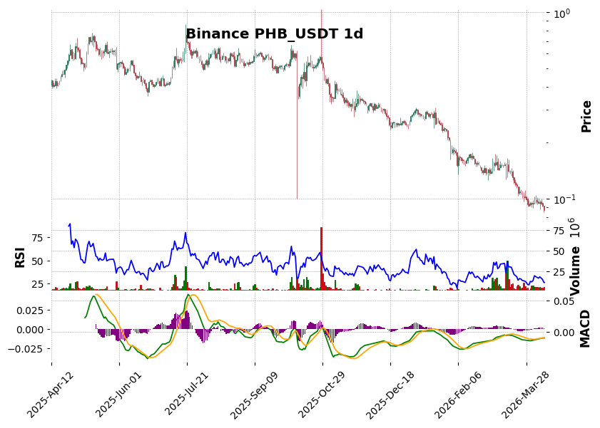 Binance timeframe 1d PHB_USDT (RSI, MACD)