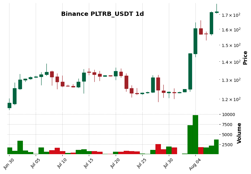 Binance timeframe 1d PLTRB_USDT (RSI, MACD)