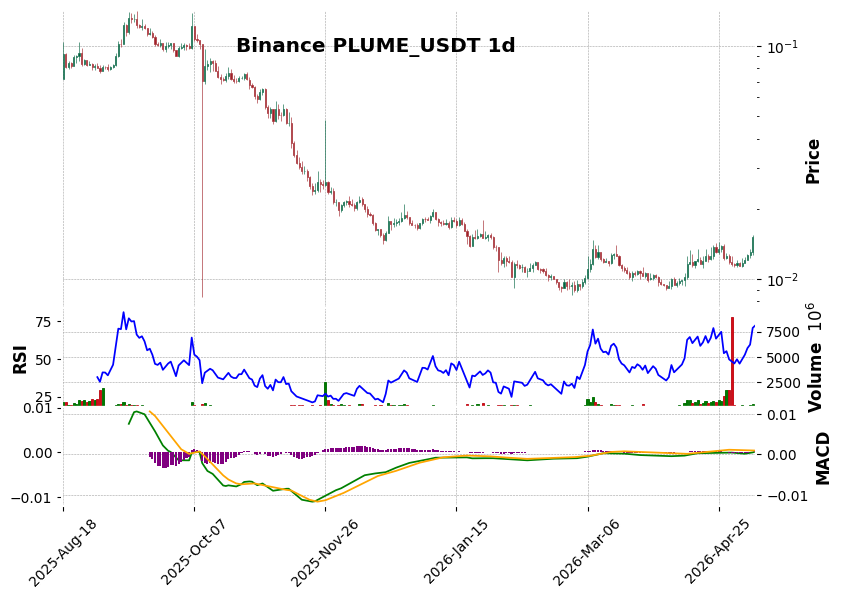 Binance timeframe 1d PLUME_USDT (RSI, MACD)