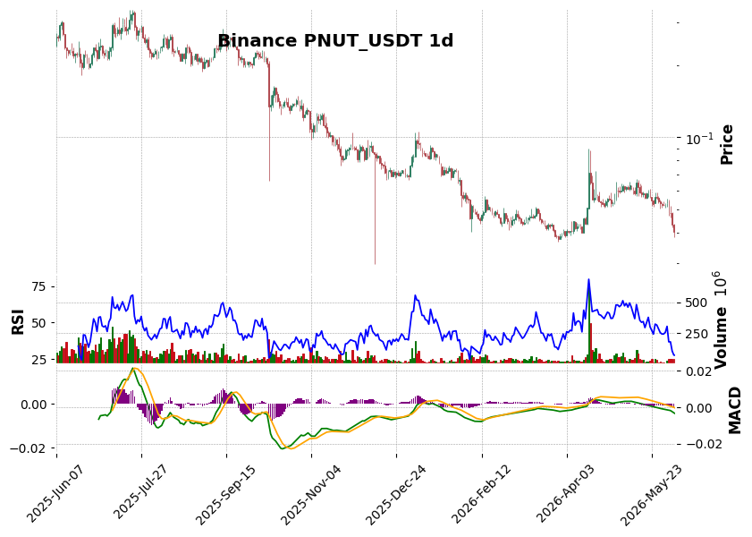 PNUT_USDT
