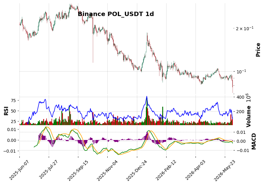 Binance timeframe 1d POL_USDT (RSI, MACD)