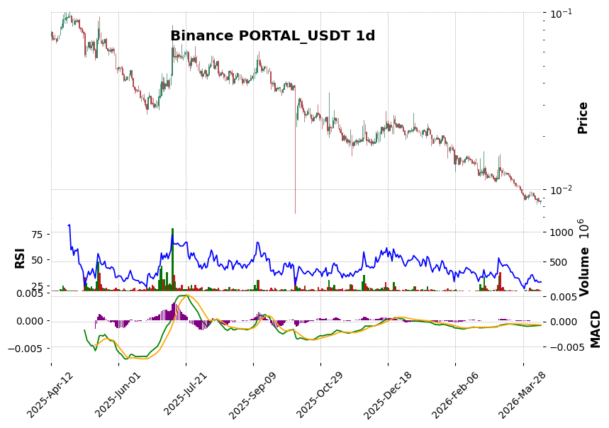 Binance timeframe 1d PORTAL_USDT (RSI, MACD)