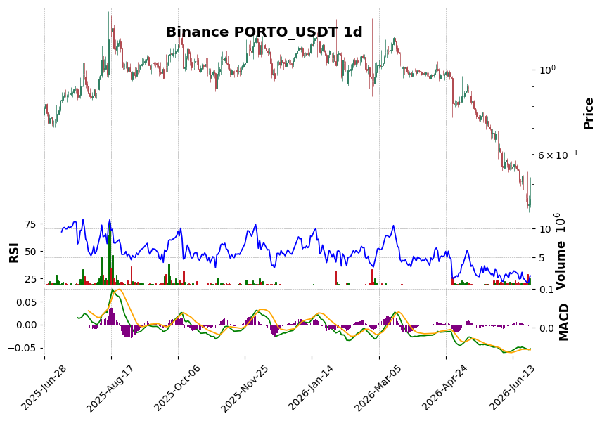 Binance timeframe 1d PORTO_USDT (RSI, MACD)