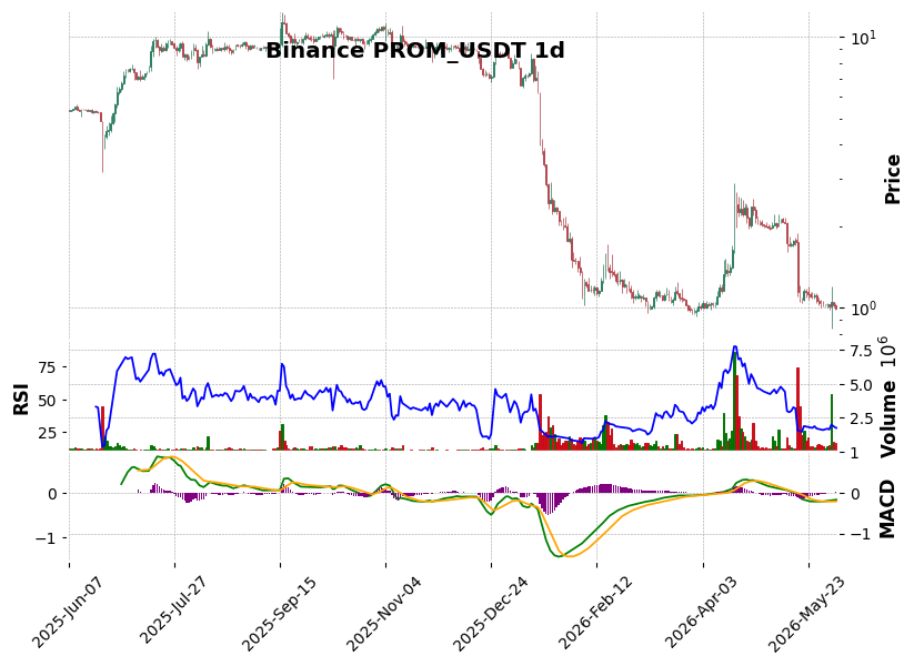 Binance timeframe 1d PROM_USDT (RSI, MACD)