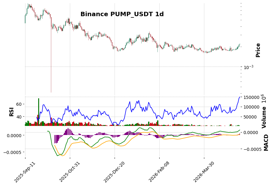 Binance timeframe 1d PUMP_USDT (RSI, MACD)