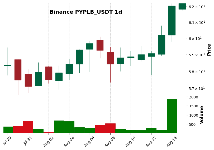 Binance timeframe 1d PYPLB_USDT (RSI, MACD)