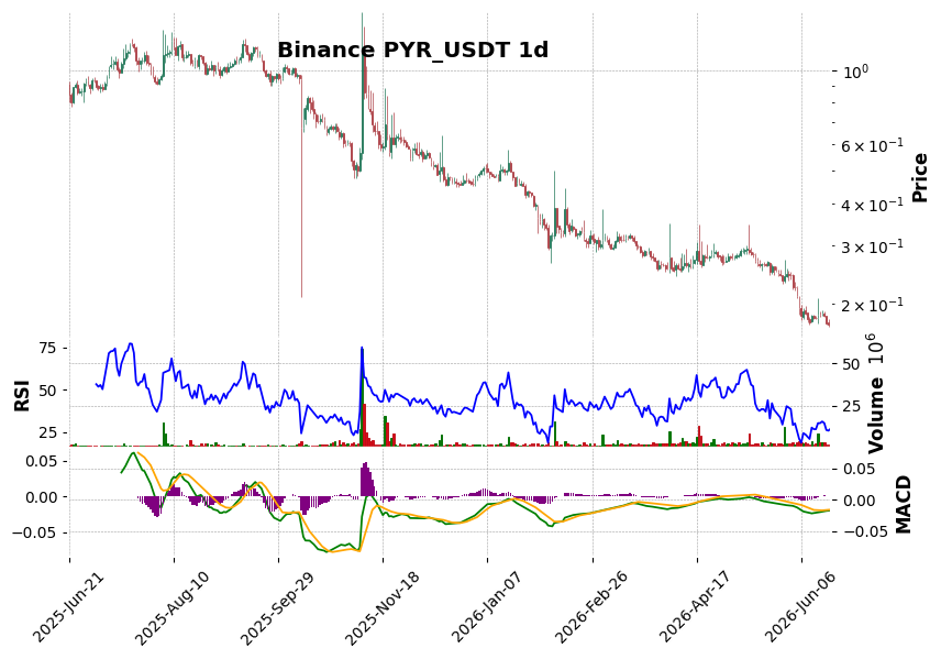 Binance timeframe 1d PYR_USDT (RSI, MACD)