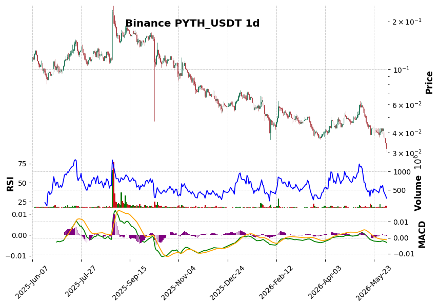 Binance timeframe 1d PYTH_USDT (RSI, MACD)
