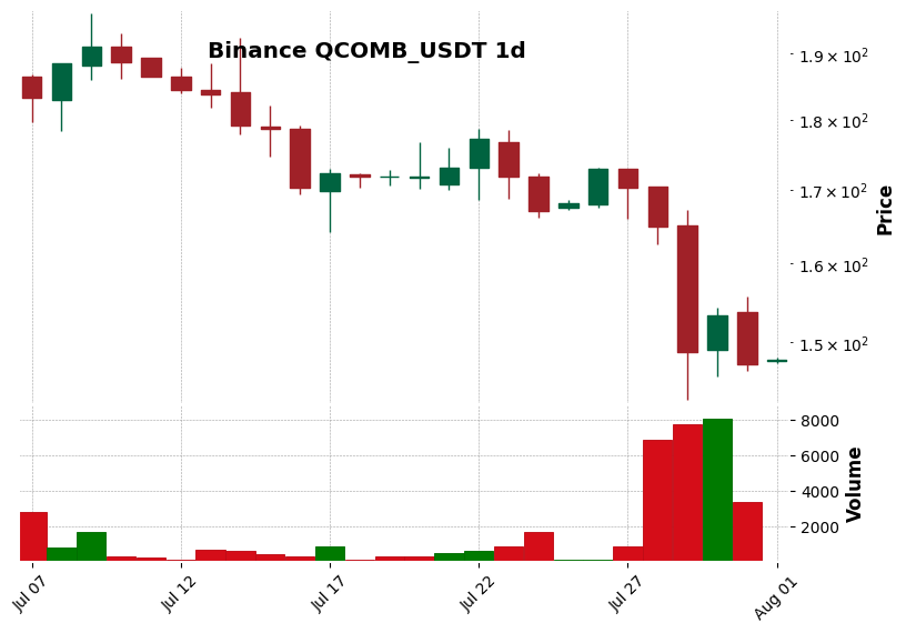 Binance timeframe 1d QCOMB_USDT (RSI, MACD)