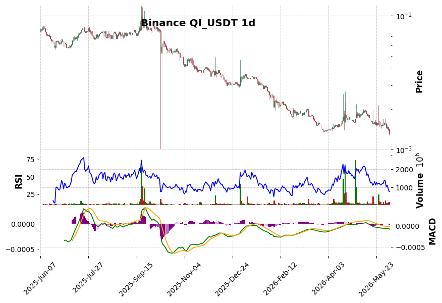 Binance timeframe 1d QI_USDT (RSI, MACD)