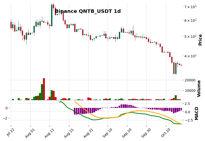 Binance timeframe 1d QNTB_USDT (RSI, MACD)