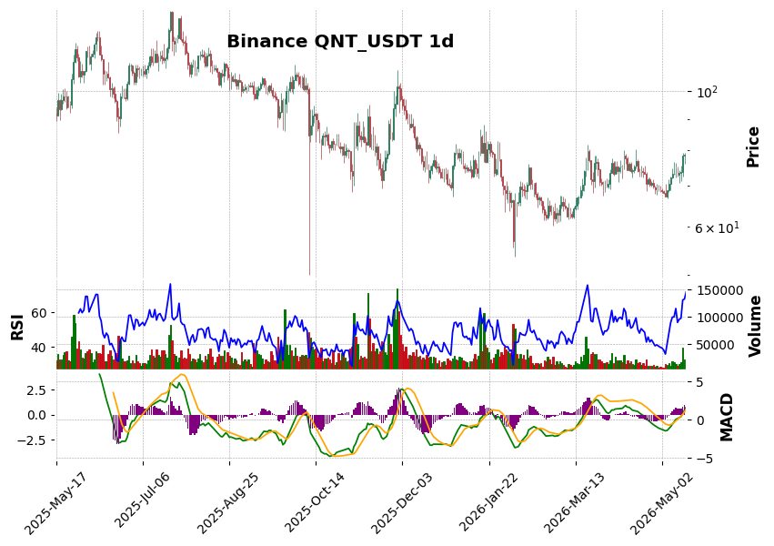 Binance timeframe 1d QNT_USDT (RSI, MACD)