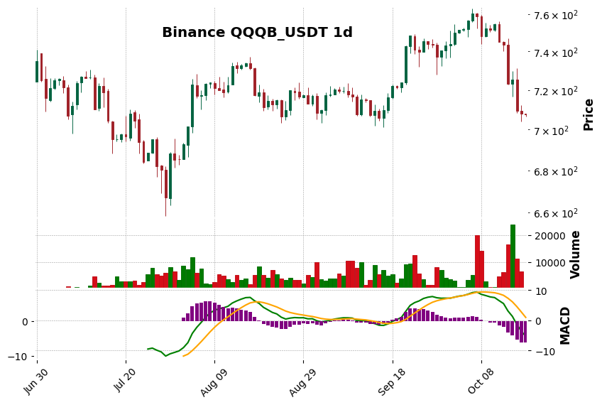 Binance timeframe 1d QQQB_USDT (RSI, MACD)