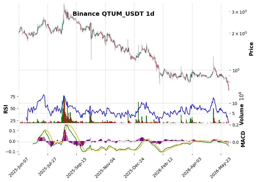 Binance timeframe 1d QTUM_USDT (RSI, MACD)