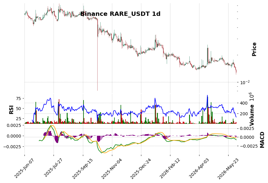 Binance timeframe 1d RARE_USDT (RSI, MACD)