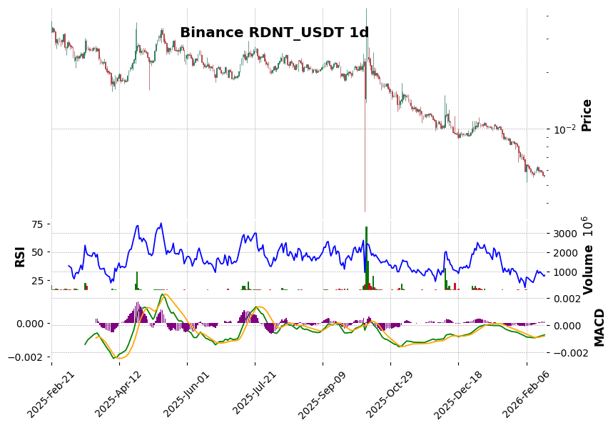 Binance timeframe 1d RDNT_USDT (RSI, MACD)