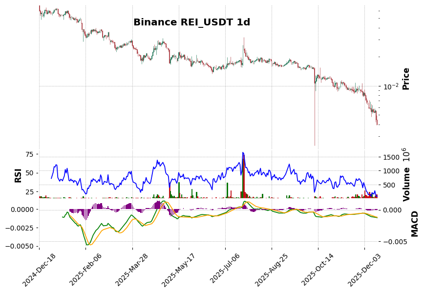 Binance timeframe 1d REI_USDT (RSI, MACD)